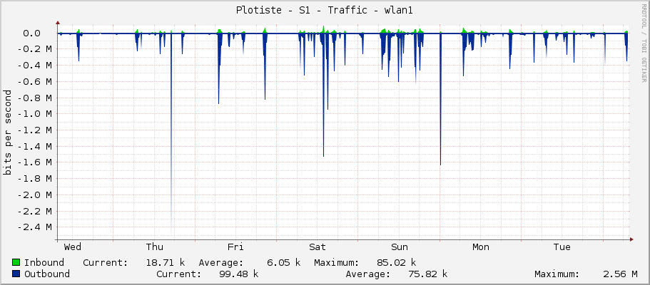 Plotiste - S1 - Traffic - wlan1