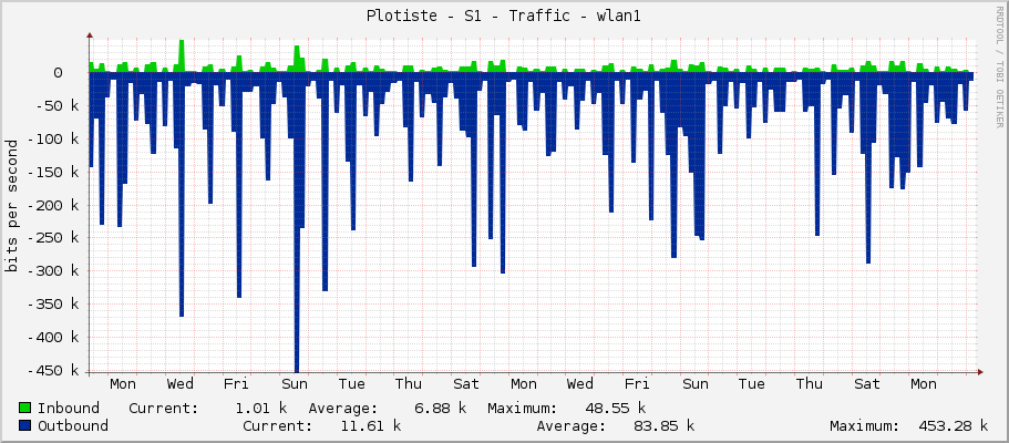 Plotiste - S1 - Traffic - wlan1