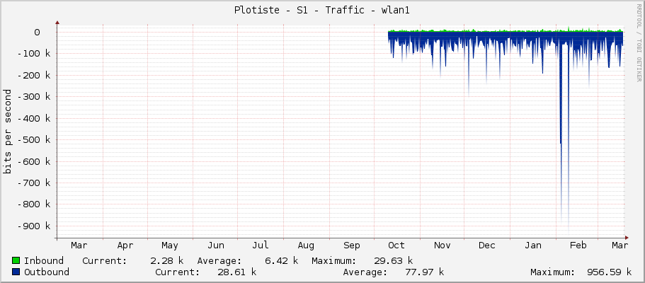 Plotiste - S1 - Traffic - wlan1