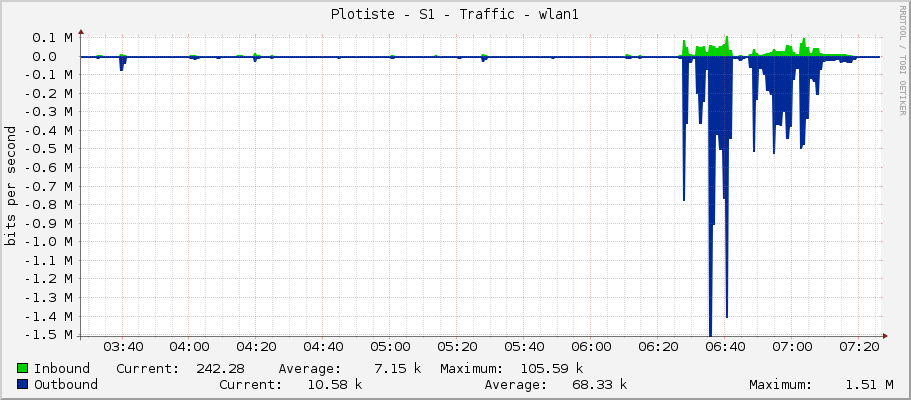 Plotiste - S1 - Traffic - wlan1