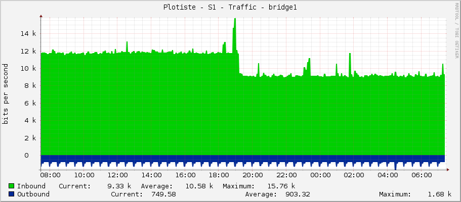 Plotiste - S1 - Traffic - bridge1