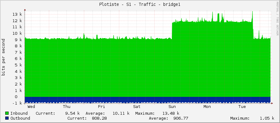 Plotiste - S1 - Traffic - bridge1