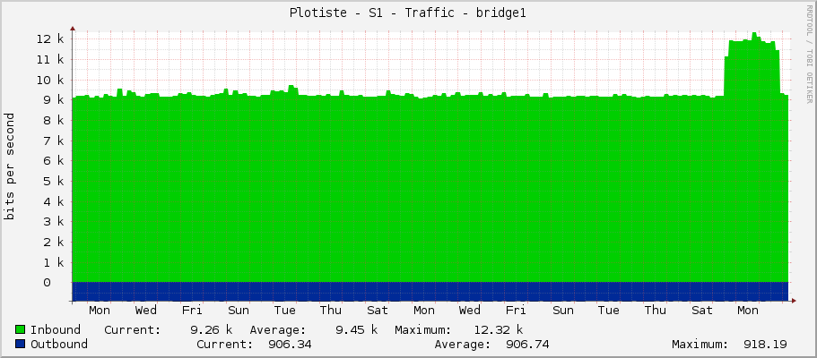 Plotiste - S1 - Traffic - bridge1