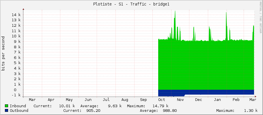 Plotiste - S1 - Traffic - bridge1
