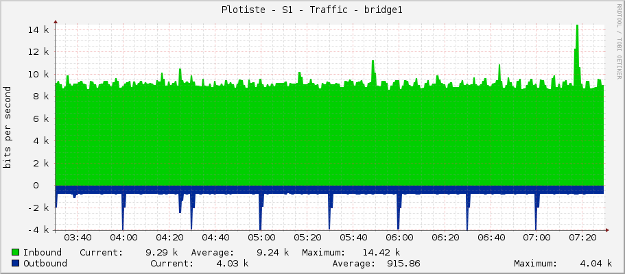 Plotiste - S1 - Traffic - bridge1