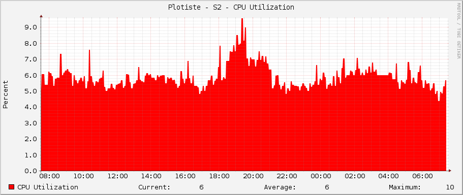 Plotiste - S2 - CPU Utilization
