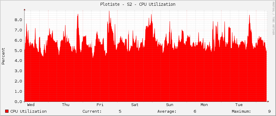 Plotiste - S2 - CPU Utilization