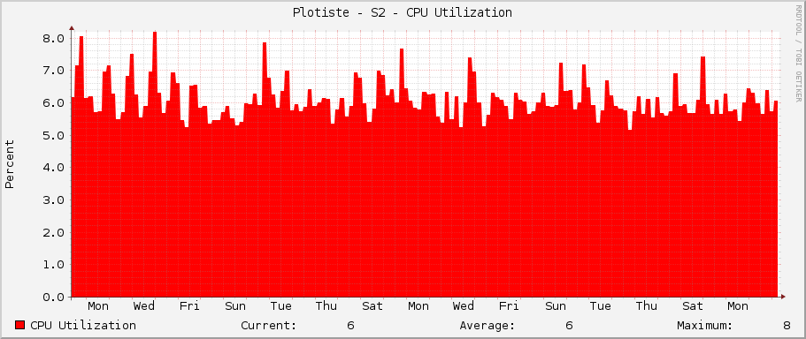 Plotiste - S2 - CPU Utilization
