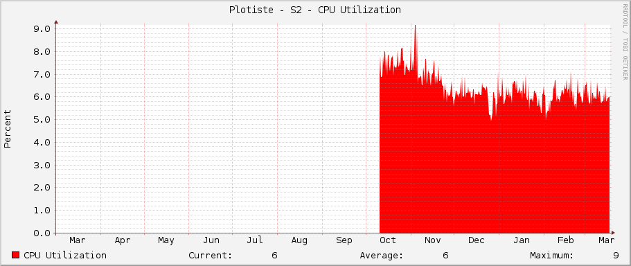 Plotiste - S2 - CPU Utilization