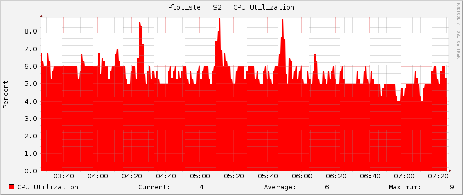 Plotiste - S2 - CPU Utilization