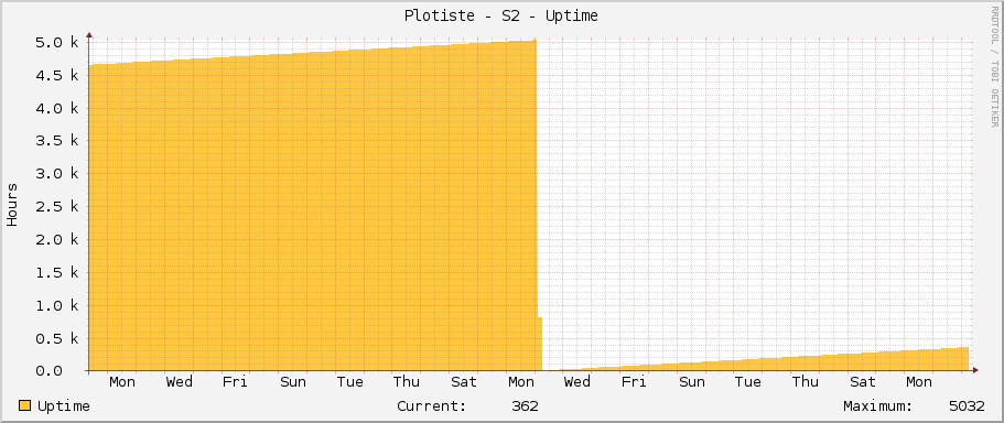 Plotiste - S2 - Uptime