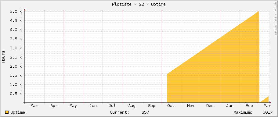 Plotiste - S2 - Uptime