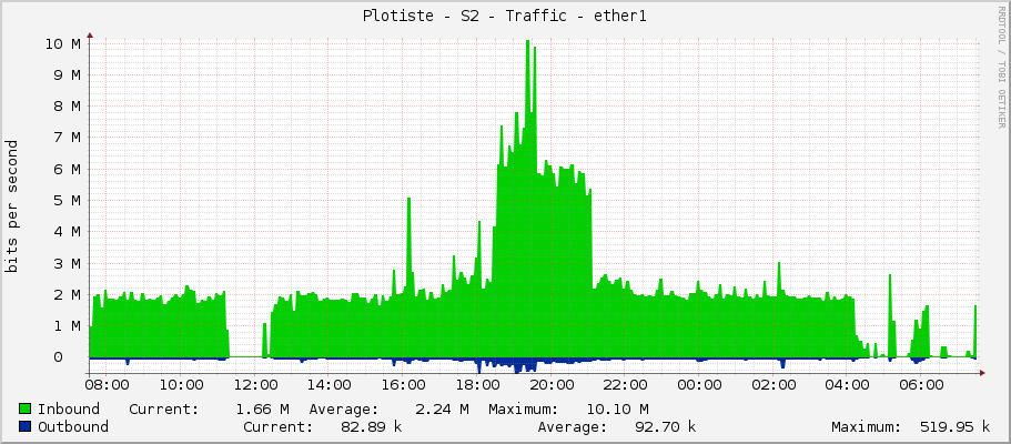 Plotiste - S2 - Traffic - ether1
