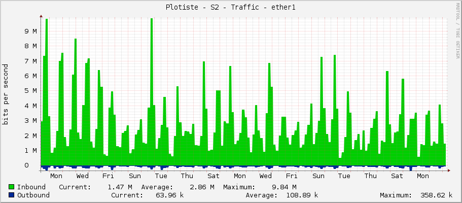 Plotiste - S2 - Traffic - ether1