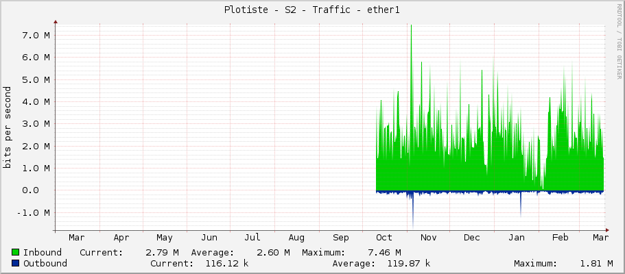 Plotiste - S2 - Traffic - ether1