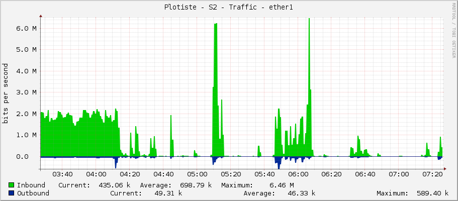 Plotiste - S2 - Traffic - ether1