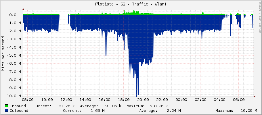 Plotiste - S2 - Traffic - wlan1