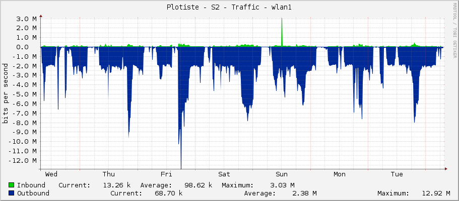 Plotiste - S2 - Traffic - wlan1