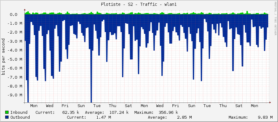 Plotiste - S2 - Traffic - wlan1