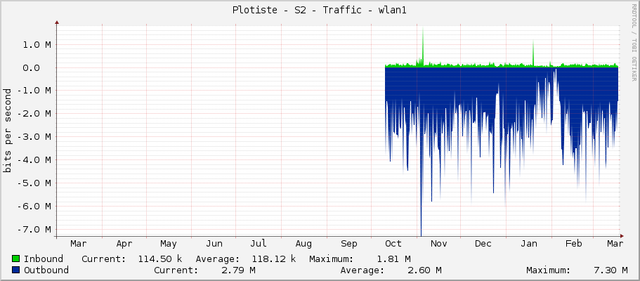 Plotiste - S2 - Traffic - wlan1
