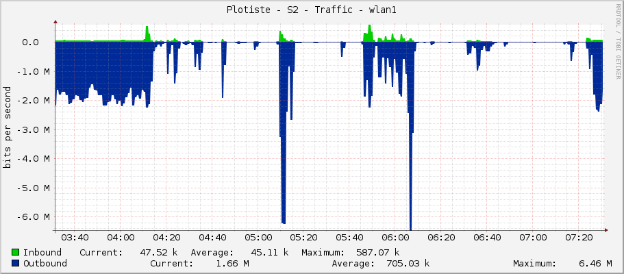 Plotiste - S2 - Traffic - wlan1