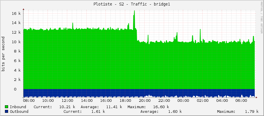 Plotiste - S2 - Traffic - bridge1