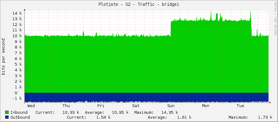 Plotiste - S2 - Traffic - bridge1
