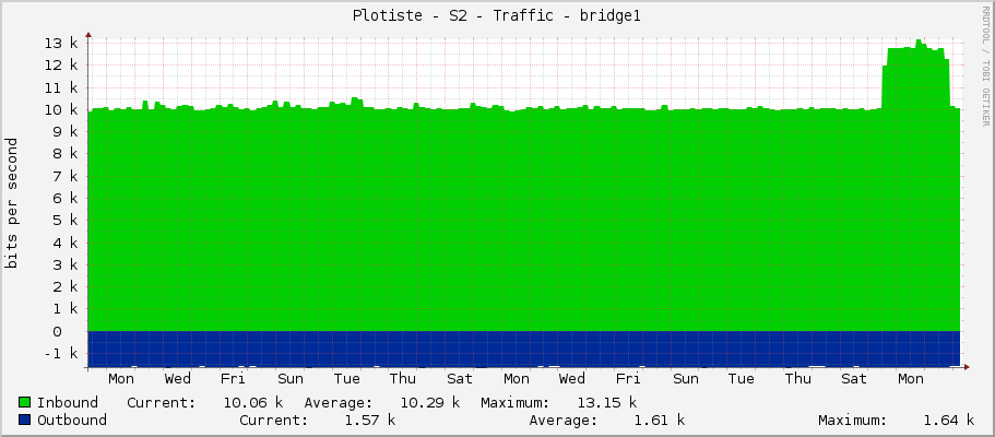 Plotiste - S2 - Traffic - bridge1