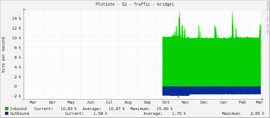 Plotiste - S2 - Traffic - bridge1