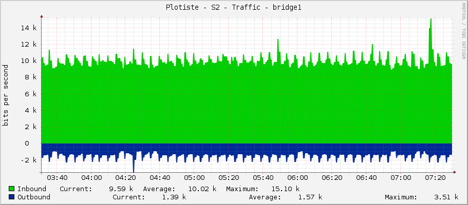 Plotiste - S2 - Traffic - bridge1