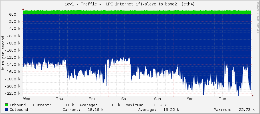 igw1 - Traffic - |UPC internet if1-slave to bond2| (eth4)