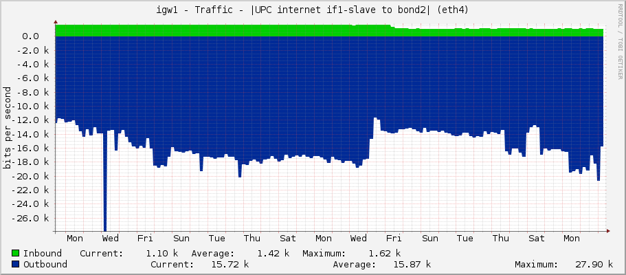 igw1 - Traffic - |UPC internet if1-slave to bond2| (eth4)