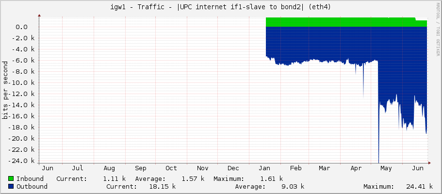 igw1 - Traffic - |UPC internet if1-slave to bond2| (eth4)