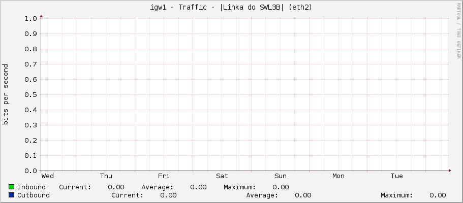 igw1 - Traffic - |Linka do SWL3B| (eth2)