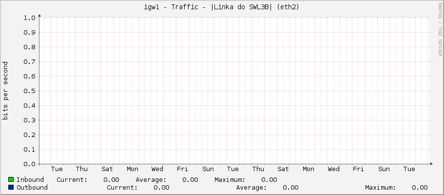 igw1 - Traffic - |Linka do SWL3B| (eth2)