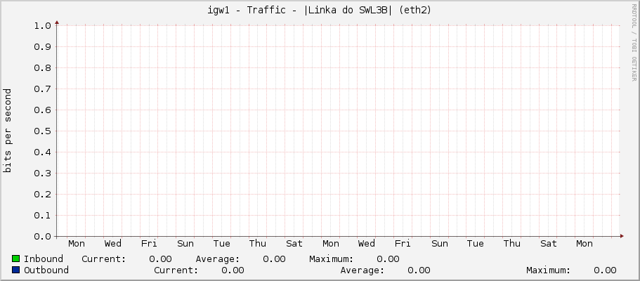 igw1 - Traffic - |Linka do SWL3B| (eth2)