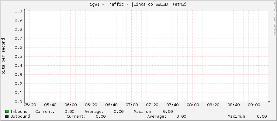 igw1 - Traffic - |Linka do SWL3B| (eth2)