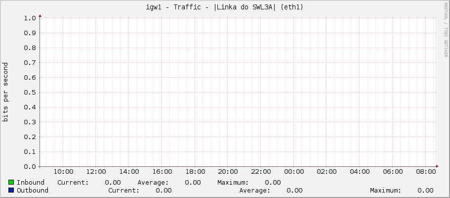 igw1 - Traffic - |Linka do SWL3A| (eth1)