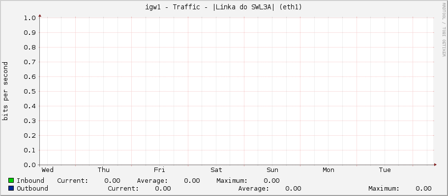 igw1 - Traffic - |Linka do SWL3A| (eth1)