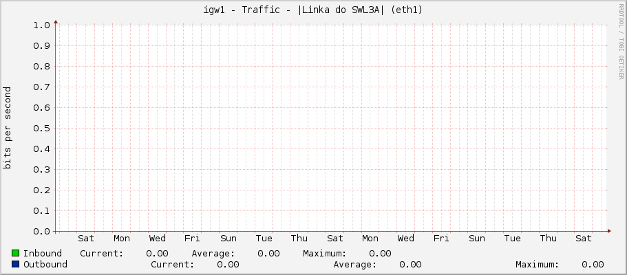 igw1 - Traffic - |Linka do SWL3A| (eth1)
