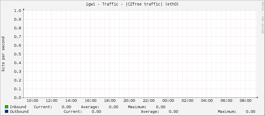 igw1 - Traffic - |CZfree traffic| (eth0)