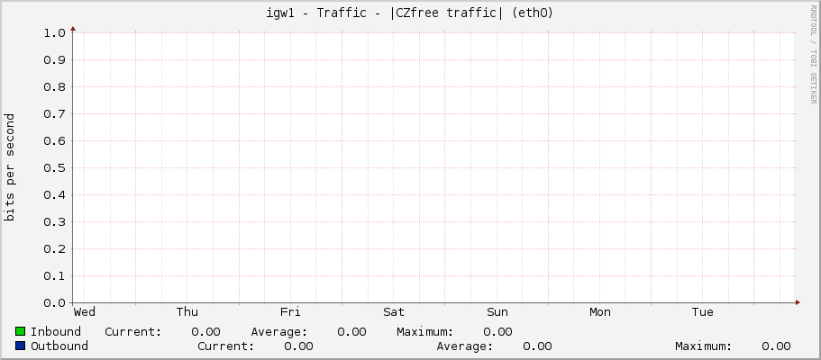 igw1 - Traffic - |CZfree traffic| (eth0)