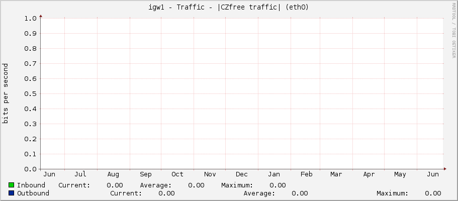 igw1 - Traffic - |CZfree traffic| (eth0)