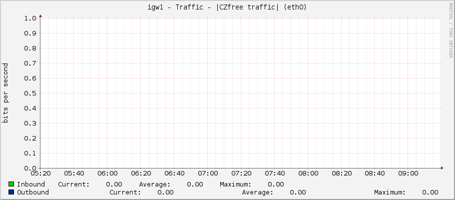 igw1 - Traffic - |CZfree traffic| (eth0)