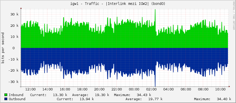 igw1 - Traffic - |Interlink mezi IGW2| (bond0)