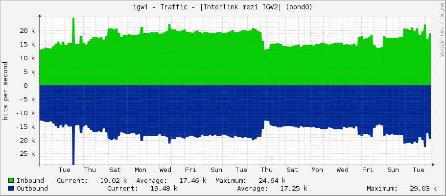 igw1 - Traffic - |Interlink mezi IGW2| (bond0)