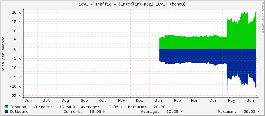 igw1 - Traffic - |Interlink mezi IGW2| (bond0)