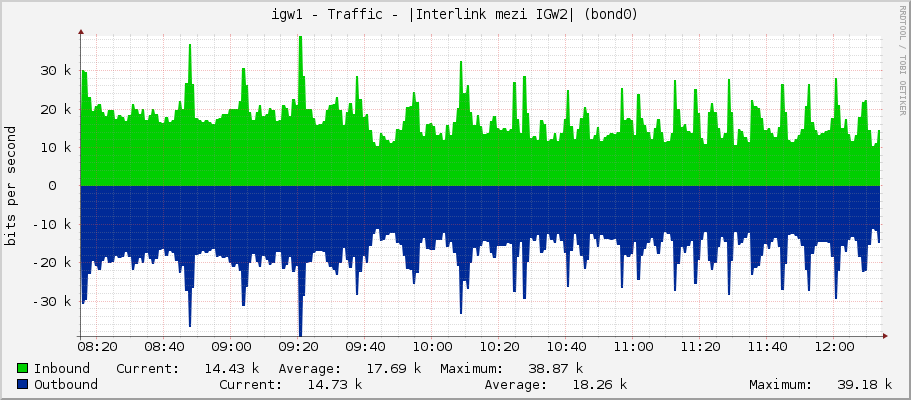 igw1 - Traffic - |Interlink mezi IGW2| (bond0)
