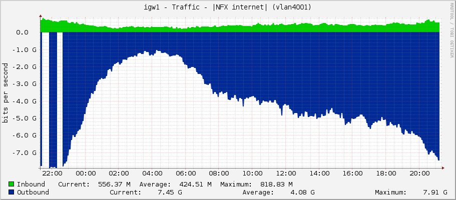 igw1 - Traffic - |NFX internet| (vlan901)