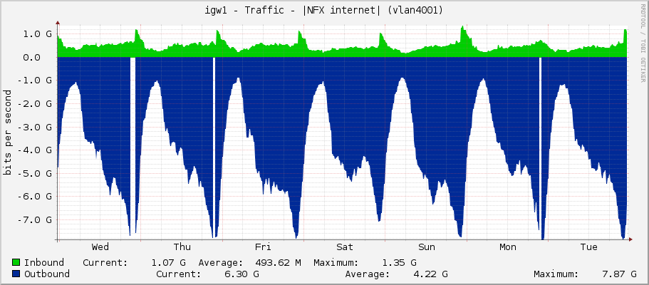 igw1 - Traffic - |NFX internet| (vlan901)